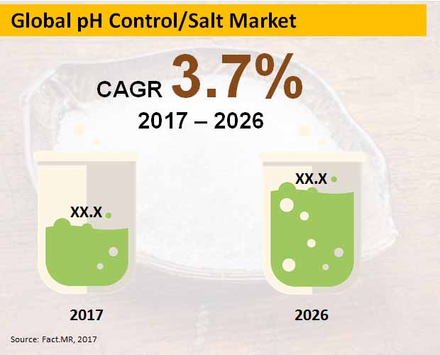 Global Ph Control Salt Market global ph control salt market